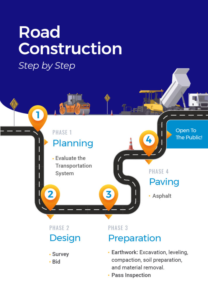 Road Construction Step By Step Constructors Inc 